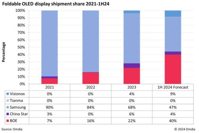 拯救折叠屏，不能等苹果