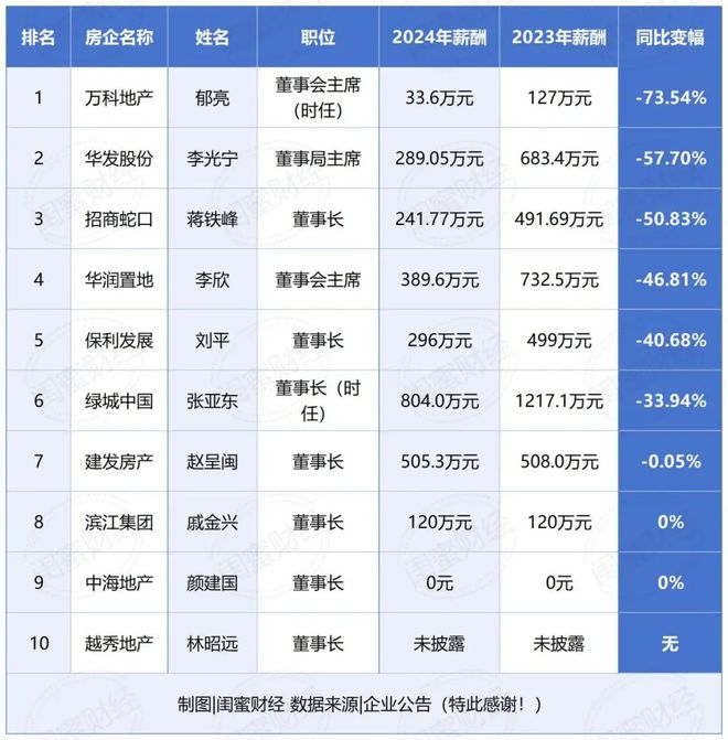 招商蛇口大调整！董事长去年薪资降超50%