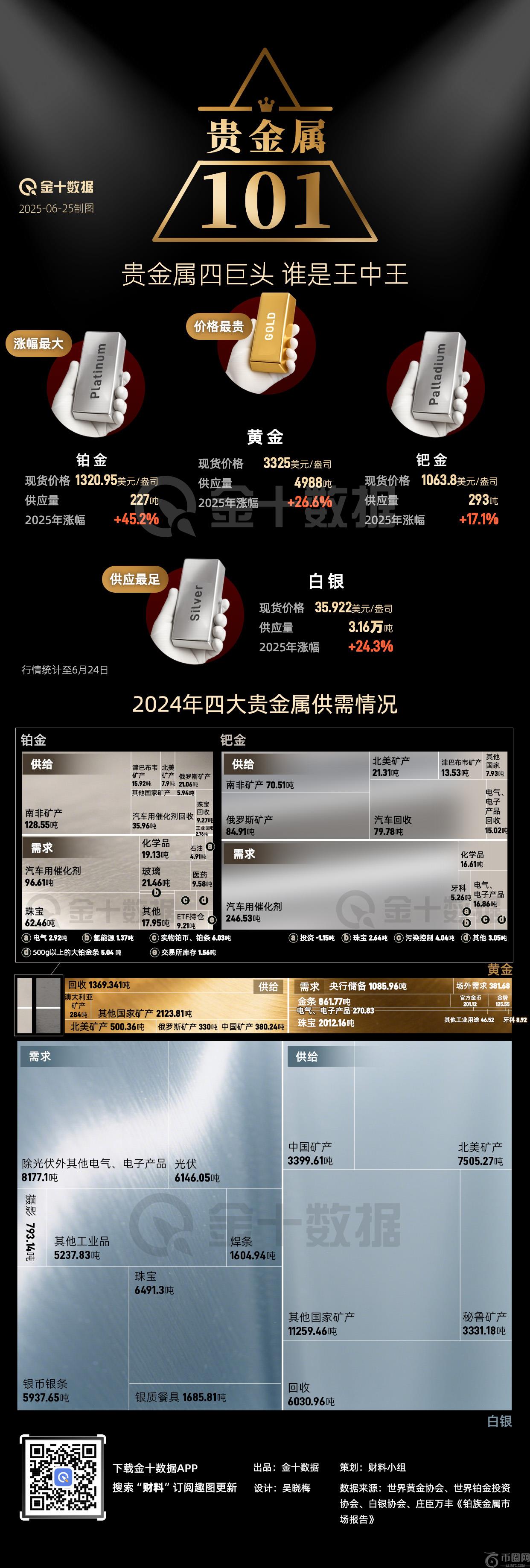 上半年贵金属齐齐高升，“四大金刚”谁是王中王？｜财料
