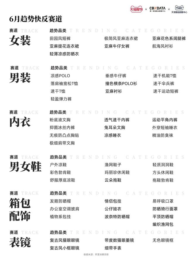 天猫服饰潮流速报(6月A刊)| CBNData报告 天猫服饰潮流速报(6月A刊)| CBNData报告