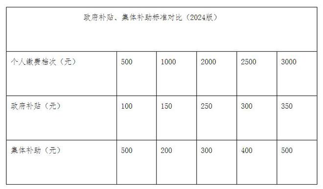 人均246元，提高农民养老金，只有这三种方法
