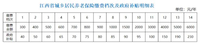 人均246元，提高农民养老金，只有这三种方法