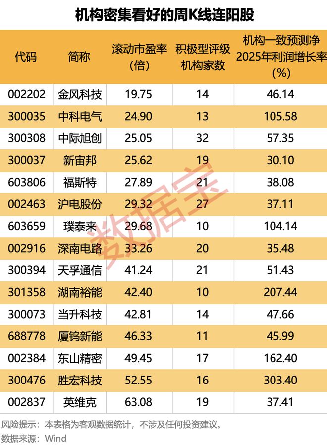 暴涨超500%!这类股惊现周K线“连阳王”,下一个是谁? 暴涨超500%!这类股惊现周K线“连阳王”,下一个是谁?
