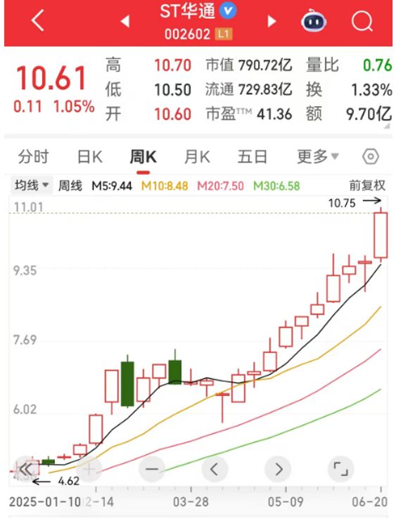 暴涨超500%!这类股惊现周K线“连阳王”,下一个是谁? 暴涨超500%!这类股惊现周K线“连阳王”,下一个是谁?