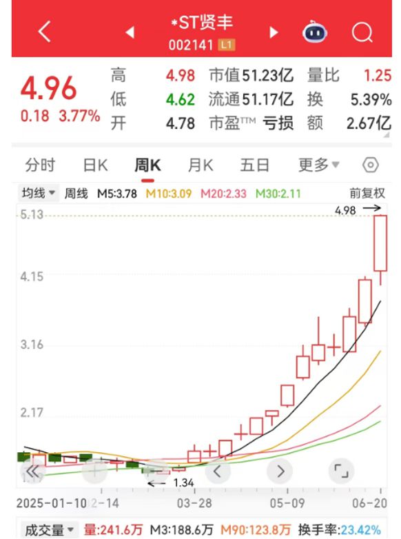 暴涨超500%!这类股惊现周K线“连阳王”,下一个是谁? 暴涨超500%!这类股惊现周K线“连阳王”,下一个是谁?