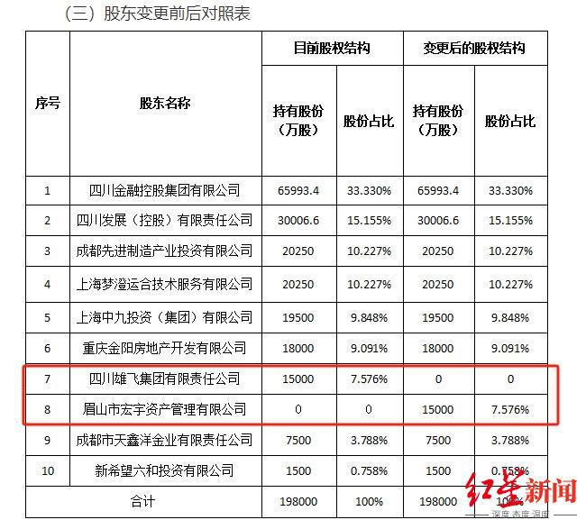 微成都周报|眉山国资“七折”接盘国宝人寿1.5亿股股权；四川2家国企高层人事变动