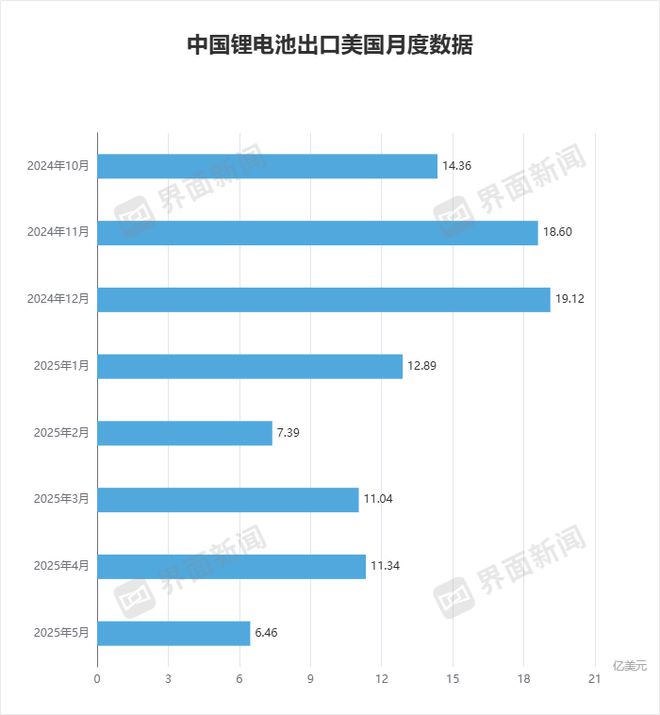 关税调整下的国内锂电池生产商：从担心放假到被催着生产发货
