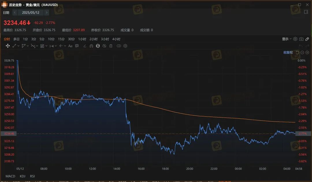 每天多休市两个小时 领峰贵金属人为制造跳空缺口