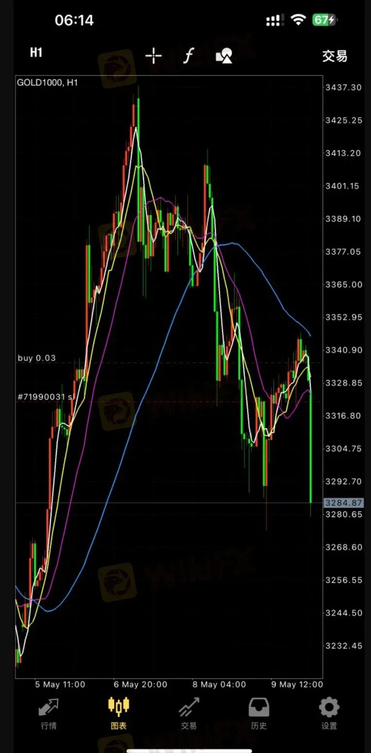 每天多休市两个小时 领峰贵金属人为制造跳空缺口