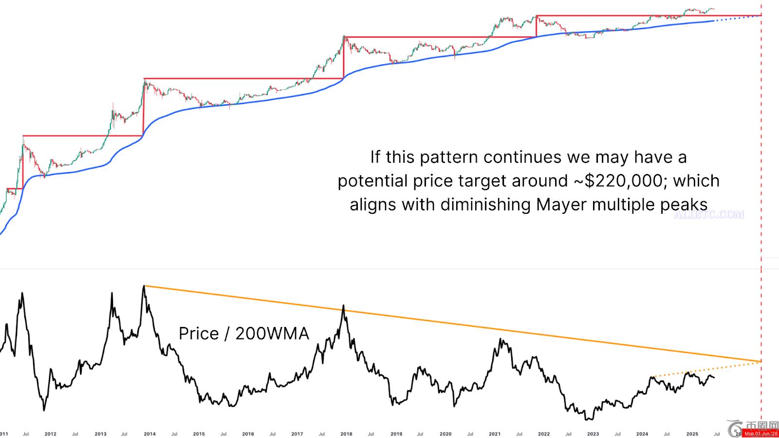 使用200周移动平均线预测比特币价格周期峰值2