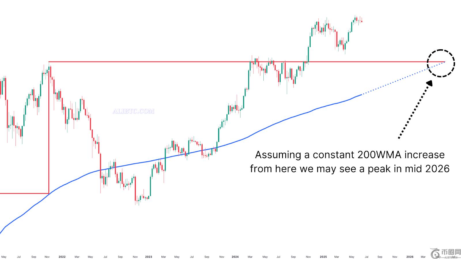 使用200周移动平均线预测比特币价格周期峰值1