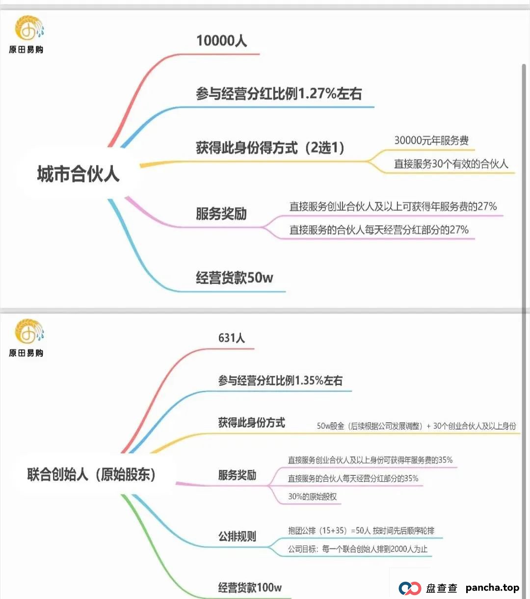 原田优选是正规平台吗?警惕:原田易购表面是商城电商平台,实则是互助骗局 原田优选是正规平台吗?警惕:原田易购表面是商城电商平台,实则是互助骗局
