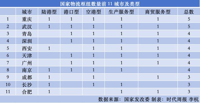 最强物流枢纽,来自中西部 最强物流枢纽,来自中西部