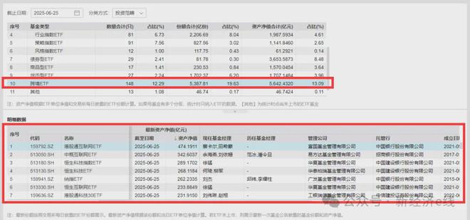热度飙升!跨境ETF规模超5600亿,头部管理人赢家通吃 热度飙升!跨境ETF规模超5600亿,头部管理人赢家通吃