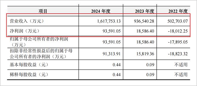 近30%关联交易，现金流美化，汇川联合动力财报存粉饰疑点