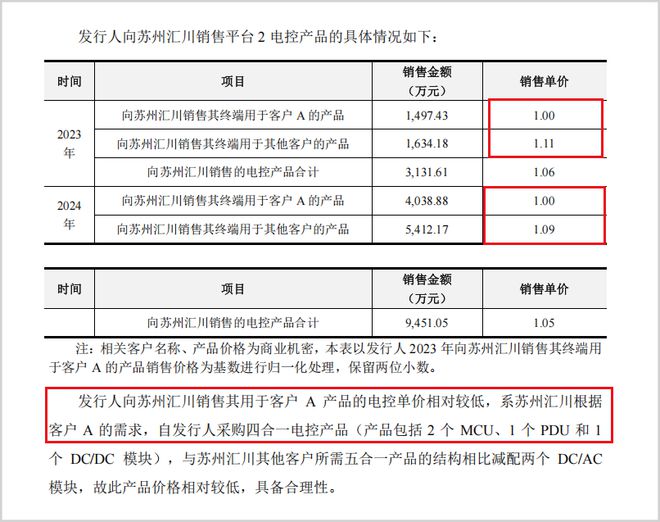 近30%关联交易，现金流美化，汇川联合动力财报存粉饰疑点