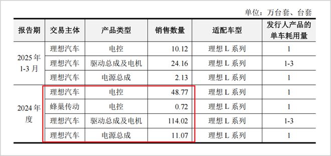 近30%关联交易,现金流美化,汇川联合动力财报存粉饰疑点 近30%关联交易,现金流美化,汇川联合动力财报存粉饰疑点