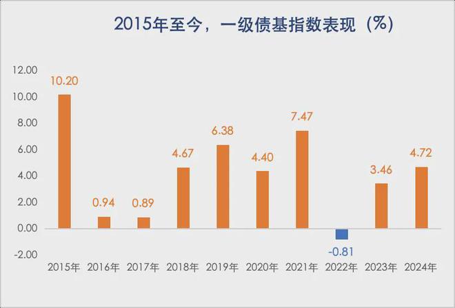 “固收+”选择困境源于两个核心问题 “固收+”选择困境源于两个核心问题
