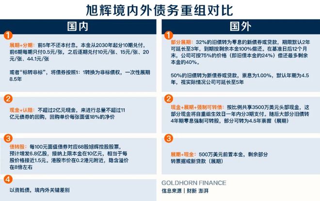 旭辉境内债重组，临近关键时刻