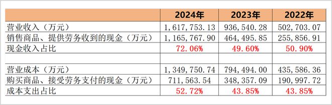 近30%关联交易，现金流美化，汇川联合动力财报存粉饰疑点