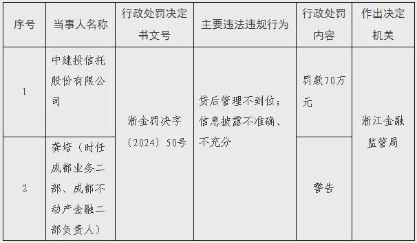 涉贷后管理不到位，中建投信托被罚70万，不良资产率26%