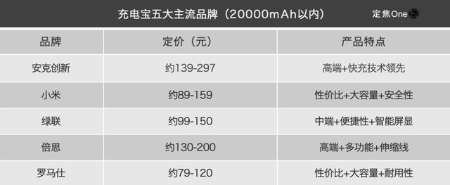罗马仕安克跌倒,小米吃饱? 罗马仕安克跌倒,小米吃饱?