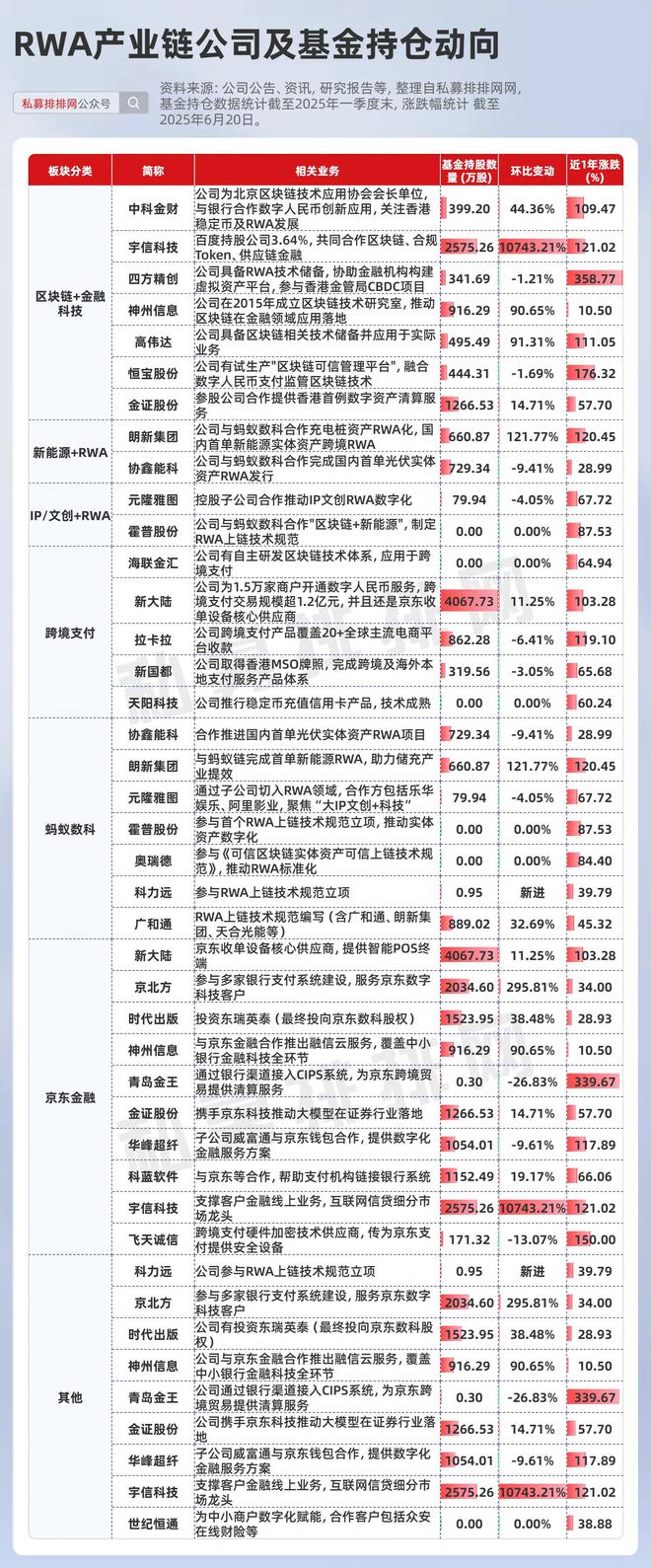 稳定币爆发，RWA将接棒？数字资产万亿蓝海！超10股已翻倍！