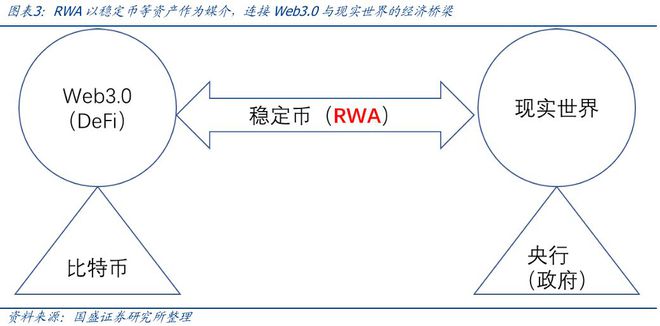 稳定币爆发，RWA将接棒？数字资产万亿蓝海！超10股已翻倍！