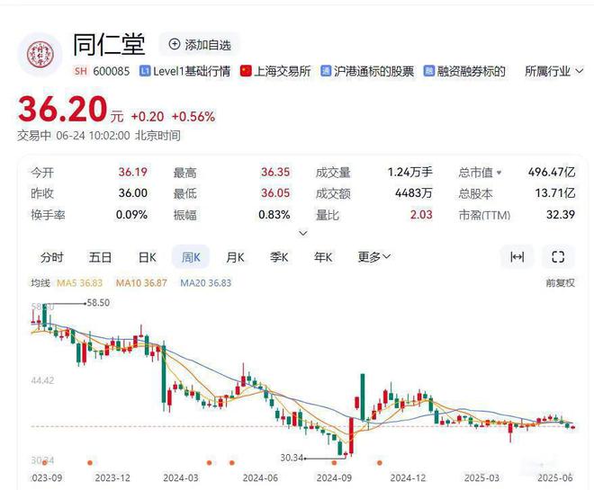 【财报透视】同仁堂财报陷“增收不增利”，三重隐忧凸显压力