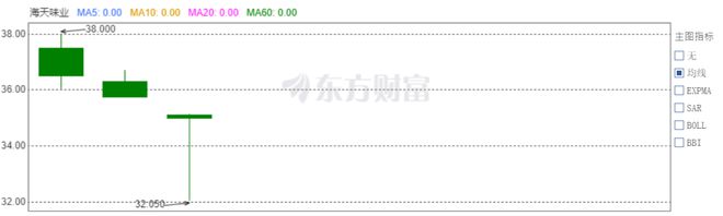 “酱油茅”光环碎了?海天味业港股大跌真相 “酱油茅”光环碎了?海天味业港股大跌真相