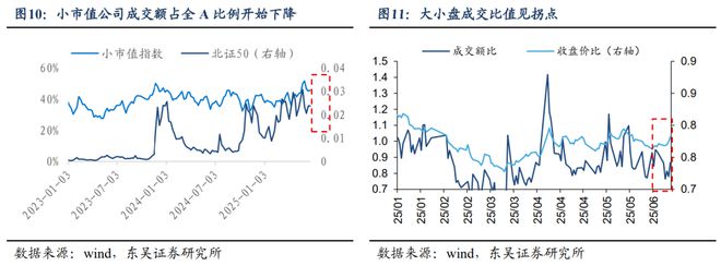 芦哲：Risk-off阶段开启，risk-on后转向成长