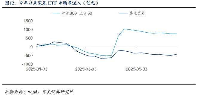 芦哲：Risk-off阶段开启，risk-on后转向成长
