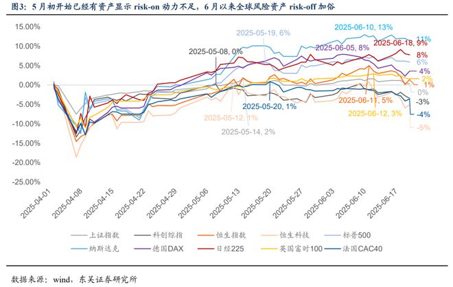 芦哲：Risk-off阶段开启，risk-on后转向成长