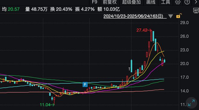 12天8板的元隆雅图，跌下来了
