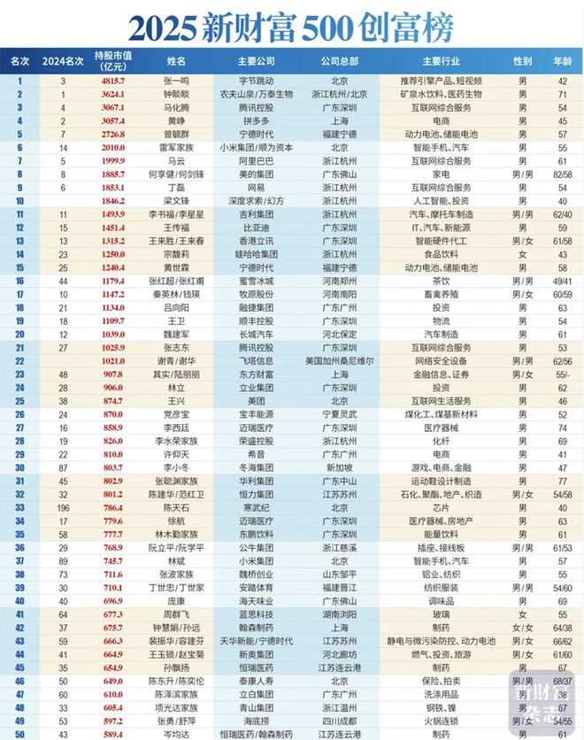 新财富榜出炉，张一鸣成首富，雷军“逆风前行”