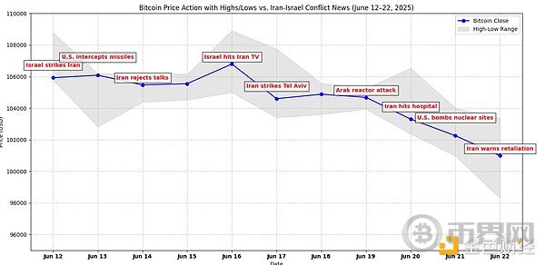 观点:导弹来袭 比特币在全球混乱中展现出实力 观点:导弹来袭 比特币在全球混乱中展现出实力