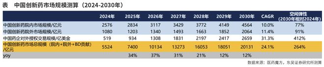 创新药迎来 戴维斯双击