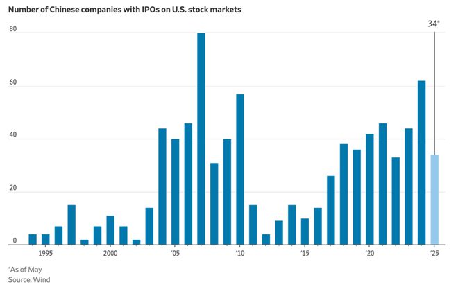 中美两国资本已基本完全失去联系 中美两国资本已基本完全失去联系