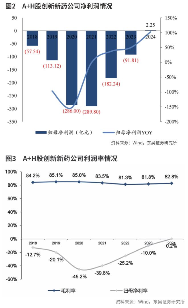 创新药迎来 戴维斯双击