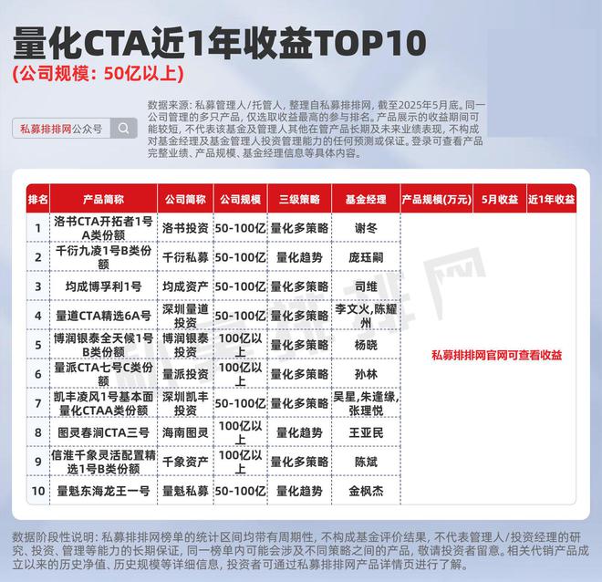 量化CTA将迎紧箍咒？最新十强揭晓！洛书投资、宏锡基金等夺冠