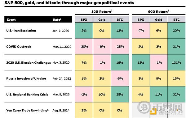 观点:导弹来袭 比特币在全球混乱中展现出实力 观点:导弹来袭 比特币在全球混乱中展现出实力