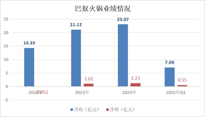 贵价火锅巴奴赴港IPO，“火锅第三股”能否如愿？
