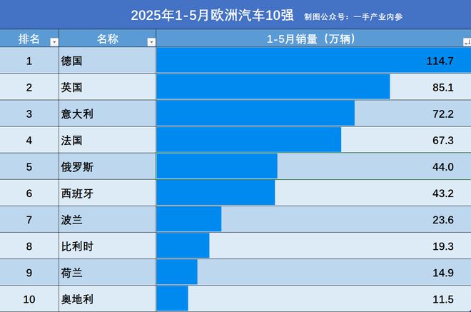 中欧汽车市场差距多大?2025年1-5月欧洲10强总销量,仅中国38%! 中欧汽车市场差距多大?2025年1-5月欧洲10强总销量,仅中国38%!