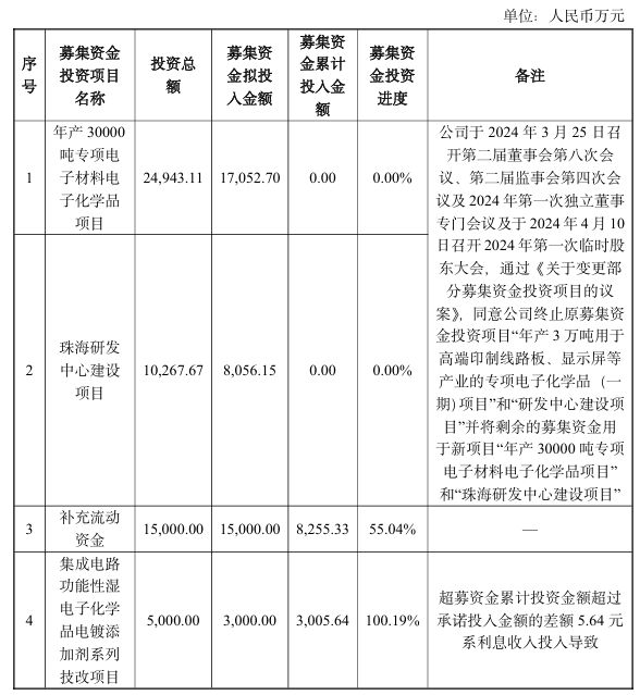 疯涨371%的大牛股，3.5亿元IPO募投项目迟迟不开工，上市公司的解释遭当地政府直接否认