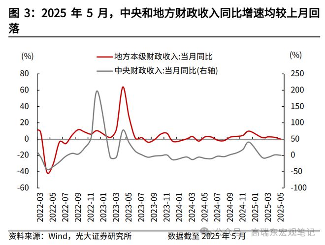 高瑞东：如何解读5月份财政数据？