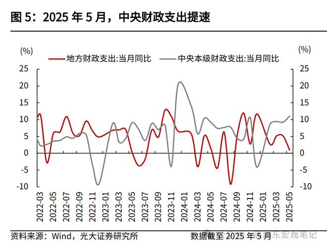 高瑞东：如何解读5月份财政数据？