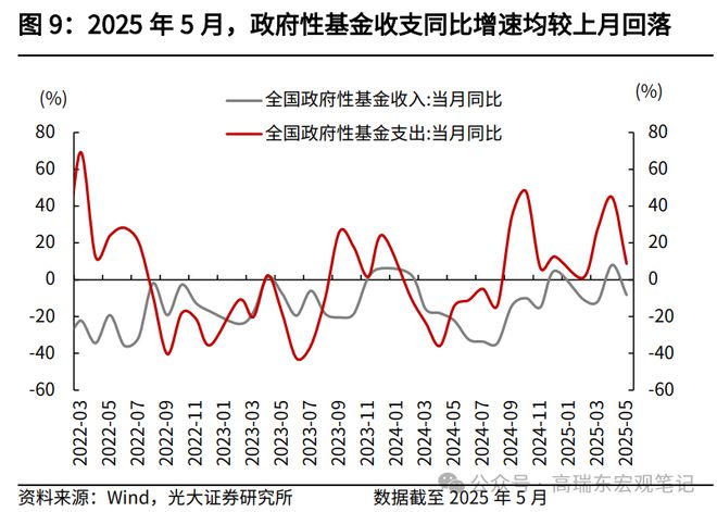 高瑞东：如何解读5月份财政数据？