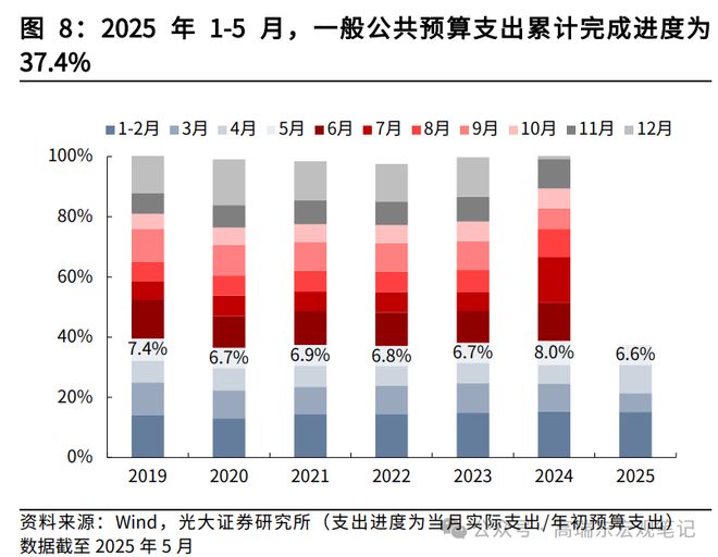 高瑞东：如何解读5月份财政数据？