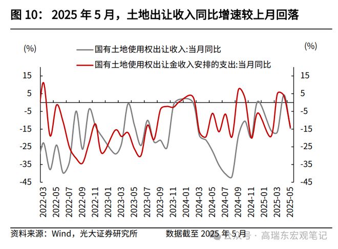 高瑞东：如何解读5月份财政数据？