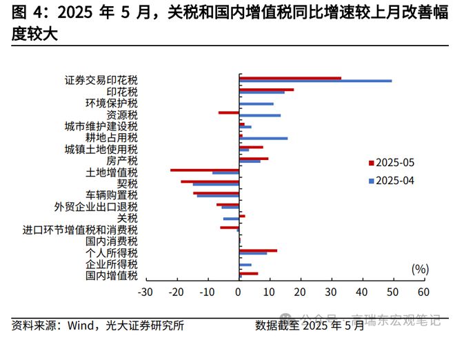 高瑞东：如何解读5月份财政数据？